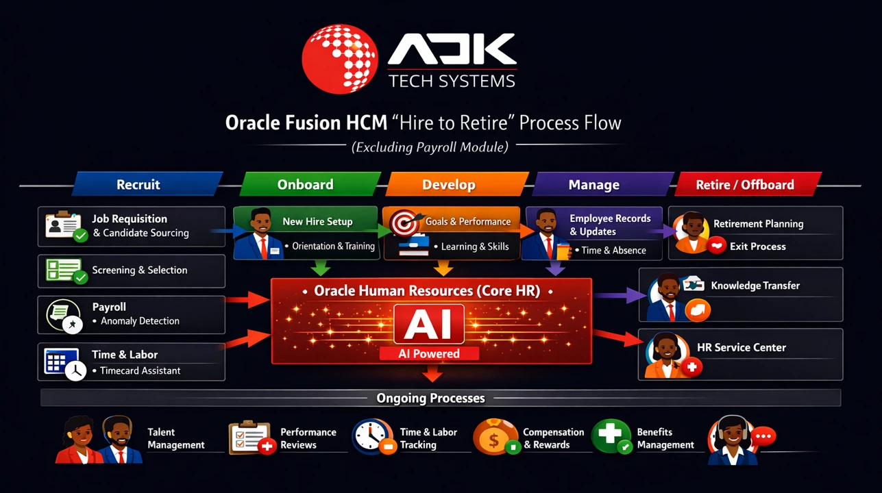Oracle Cloud Hire to Retire Process